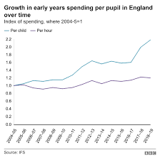 Seven Charts On The 73 000 Cost Of Educating A Child Bbc News