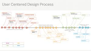 User Centered Design Process Yahoo Image Search Results User Centered Design Design Process Design