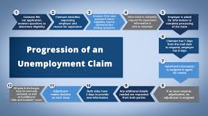 A debit card provides an easy, convenient and secure way to receive your unemployment insurance benefit payments. Check Claim Status