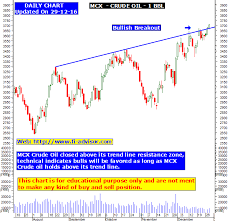 mcx crude oil technical analysis chart and technical tips