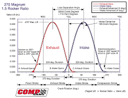 Comp Cams Valve Timing Tutorial