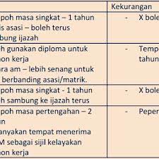 Politeknik premier menawarkan program pengajian pada peringkat diploma, diploma lanjutan dan ijazah sarjana muda. Ww Matrik Asasi Stpm Atau Diploma