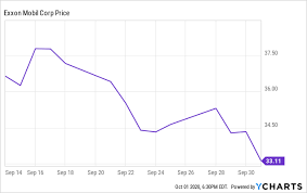Retirement Strategy Exxon Mobil When Are The Rewards Worth The Risk Nyse Xom Seeking Alpha