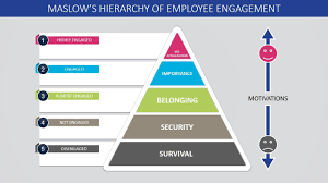Maslow S Hierarchy Of Employee Engagement Powerpoint Template Slidemodel Employee Engagement Powerpoint Templates Employee Engagement Model