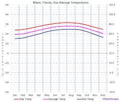 average temperatures in miami florida usa temperature