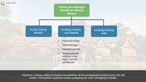 Kerajaan ini didirikan oleh parameswara, kemudian mencapai puncak kejayaan pada abad ke 15 dengan menguasai jalur pelayaran selat melaka. Tingkatan 2 Sejarah Pt3 Sistem Perundangan Kesultanan Melayu Melaka Youtube