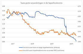 Is het verstandig om de hypotheekrente zo wordt er op de eerste plaats gekeken naar de hypotheek ontwikkeling grafiek van de laatste jaren. Boomers En Twintigers Klussen Het Minst De Hypotheekshop