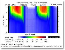 lake water temperatures vary both with depth and time of year