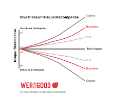 La détermination du spread est un processus complexe dans lequel rentre en compte : Analyse Et Comparatif Du Risque De Differents Modes D Investissement Wedogood