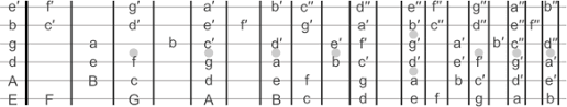 Notes On The Guitar Fretboard Some Visualization Tools