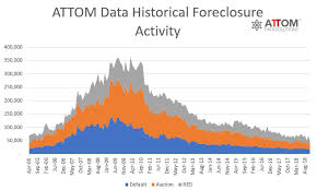 top 10 counties where foreclosure starts jumped attom data