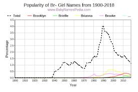 Choose how a name starts and finishes using the 'initial' and 'ends in' fields. View Girl Names Starting With Br At Baby Names Pedia With Concise Name Meanings Origins Pronunciation And Charts