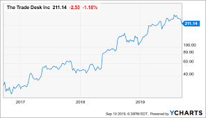 Its Time To Buy The Dip In The Trade Desk Yet Again The