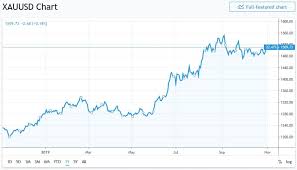 what broke the bond between oil and gold oilprice com