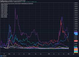 Here we have some signals to look at that can reveal potential scenarios for the future of the altcoins market capitalization. Altcoins To Buy In 2021 Road From 0 05 To 2 5 Btc For Cryptocap Total2 By Eurodale Tradingview