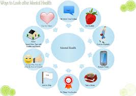 Mental Health Circular Diagram Free Mental Health Circular