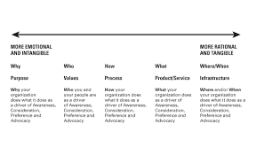 Brand positioning refers to target consumer's reason to buy your brand in preference to others. 5 Brand Positioning Models Branding Strategy Insider