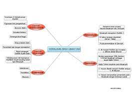 Namanya diberi sempena nama moyang muawiyah. Mind Map Bani Umayyah