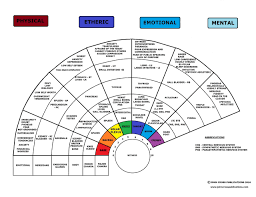 distance analysis chakra chart