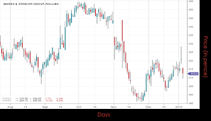 Stock Of The Day 04 01 2018 Marks Spencer Group Plc