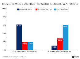 Public Backs Action On Global Warming But With Cost