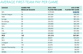 Depuis 1999, le magazine publie chaque année les salaires des footballeurs de france et. Global Sports Salaries Survey 2017 Ou Se Trouvent Les Plus Gros Salaires Annuels Moyens Du Sport Professionnel Sportbuzzbusiness Fr