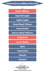 Ancient Roman Military Hierarchy Army Ranks Ancient