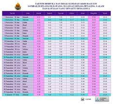 Waktu doa hari ini di puchong akan bermula pada 05:46 (matahari terbit) dan selesai di 20:31 (isyak). Waktu Solat Kawasan Selangor 2018 Tautan X