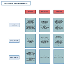 Chart Men Dating Different Types Of Women The