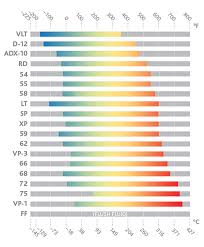 Fluid Selecting Resources Therminol Heat Transfer Fluids