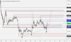 Arkusd Ark Price Chart Tradingview