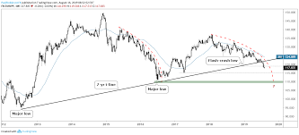 Gbpusd Eurjpy Gold Price More Charts For Next Week