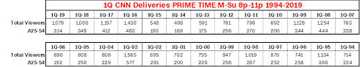 Cnn Tops Msnbc For 20th Straight Quarter In Key Demo