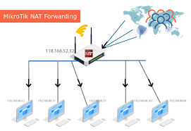 Mikrotik Port Forwarding Nat Access From Internet