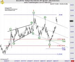 When You See This Elliott Wave Pattern On A Price Chart Be