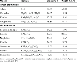 Maybe you would like to learn more about one of these? Chemical Formula And Potassium Contents Expressed As Element And Download Table