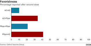 Vaccines provide a tiny portion of a pathogen to the body so that the immune system learns to recognize it as a threat and build a defense against it. Covid Vaccines Mixing Increases Reports Of Mild Side Effects Bbc News