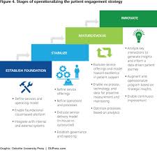 Image Result For Example Recruitment Strategy Engagement Strategies Patient Engagement Strategies