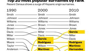 Garcia Is Now The Sixth Most Common Surname In The U S