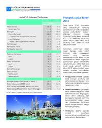 Laporan ekonomi malaysia 2010/2011 by egahmulia in types > magazines/newspapers, malaysia, and berita harian. Sme Corporation Malaysia Pestech Sdn Bhd