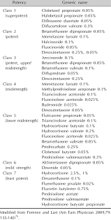 The Potency Of Topical Corticosteroids Download Table