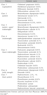 the potency of topical corticosteroids download table