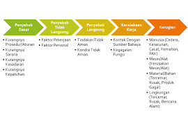 Penyebab Kecelakaan Kerja Png 1218 840 Investigasi Teori Domino Teori