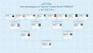 Qu'importe la raison qui vous pousse à faire votre arbre généalogique, on vous explique comment faire et on vous donne quelques conseils. Comment Imprimer Un Bel Arbre Avec Geneanet Geneanet