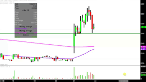 Lifeapps Brands Inc Lfap Stock Chart Technical Analysis