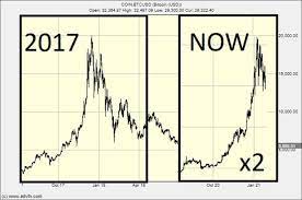 See insights on bitcoin including price, news, research, charts and more on messari. Bitcoin Has Crashed Is This The End