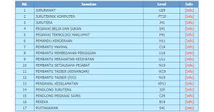 Permohonan jawatan kosong di pusat perubatan universiti malaya (ppum) dialukan memohon dan mempelawa kepada warganegara malaysia yang berkelayakan dan berumur tidak kurang dari 18 tahun pada tarikh tutup iklan jawatan untuk mengisi kekosongan jawatan tetap / kontrak seperti berikut Permohonan Jawatan Kosong Di Universiti Malaya Jawatan Kosong Bukan Akademik Terbuka