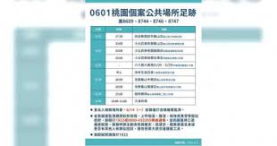 May 22, 2021 · 台南市今天新增1名本土確診病例為60多歲男性，列為案3615，疫調足跡涉及安南區果菜市場、佳里區戶政事務所、學甲區仁聖大. æ¡ƒåœ'æ–°å¢ž23ä¾‹ç¢ºè¨ºå…¬å…±å ´æ‰€è¶³è·¡æ›å…‰