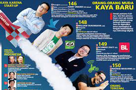 We did not find results for: 4 Bos Startup Indonesia Masuk Daftar Orang Terkaya Siapa Saja Okezone Economy