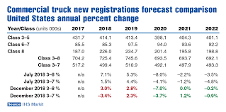 North American Work Truck Industry 2018 2019 Forecast